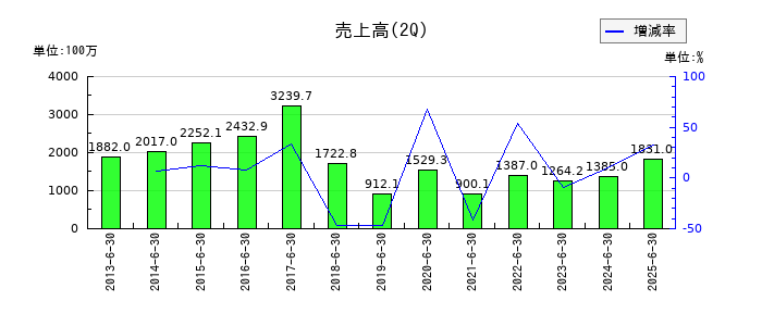 ガイアックスの第2四半期の売上高推移
