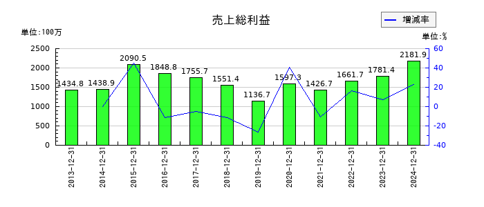 ガイアックスの売上総利益の推移