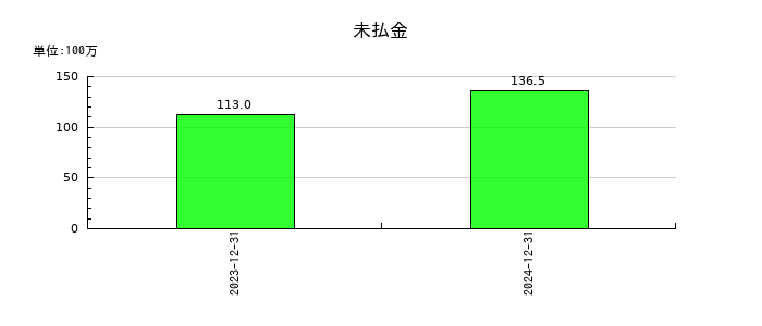 ガイアックスの未払金の推移