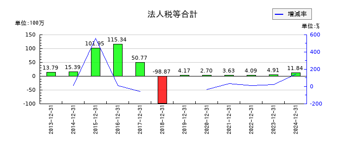 ガイアックスの法人税等合計の推移