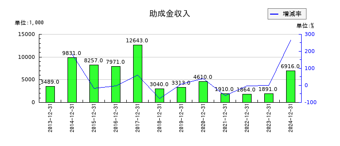 ガイアックスの助成金収入の推移