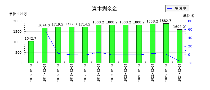 ガイアックスの資本剰余金の推移