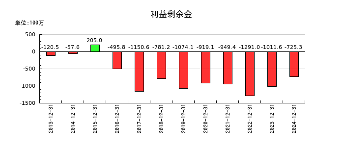ガイアックスの利益剰余金の推移