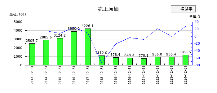 ガイアックスの売上原価の推移