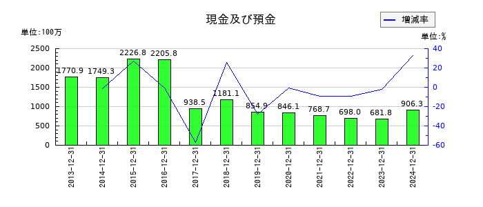 ガイアックスの現金及び預金の推移