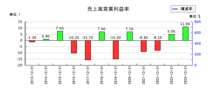 ガイアックスの売上高営業利益率の推移