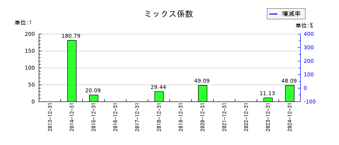 ガイアックスのミックス係数の推移