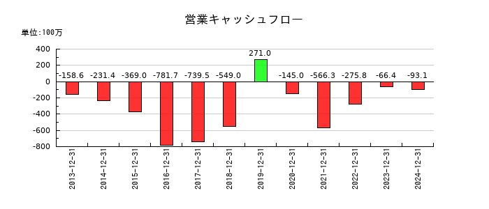 環境フレンドリーホールディングスの営業キャッシュフロー推移