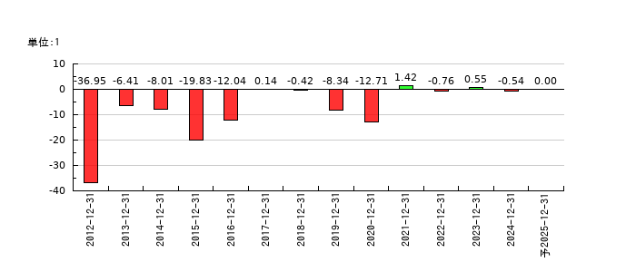 環境フレンドリーホールディングスのEPS(一株当たりの利益)推移