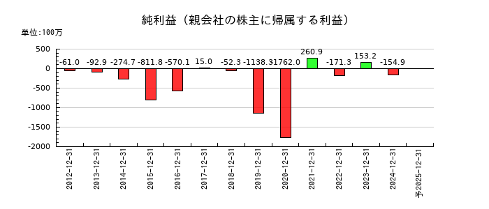 環境フレンドリーホールディングスの通期の純利益推移