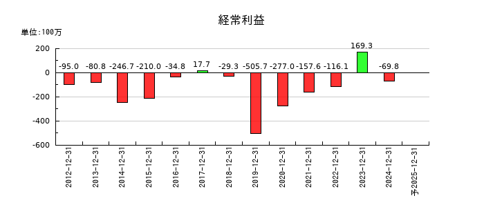 環境フレンドリーホールディングスの通期の経常利益推移