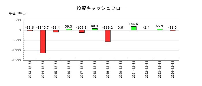 環境フレンドリーホールディングスの投資キャッシュフロー推移