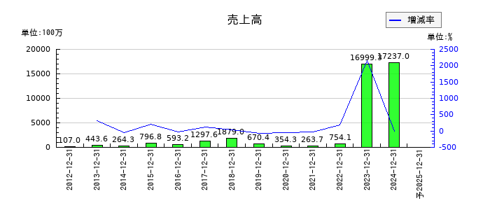 環境フレンドリーホールディングスの通期の売上高推移