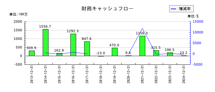 環境フレンドリーホールディングスの財務キャッシュフロー推移
