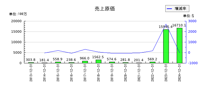環境フレンドリーホールディングスの売上原価の推移