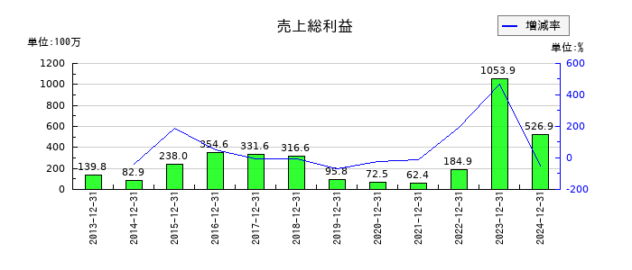 環境フレンドリーホールディングスの売上総利益の推移
