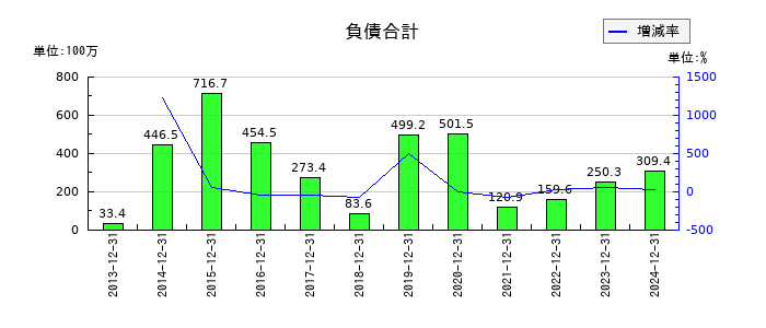 環境フレンドリーホールディングスの負債合計の推移