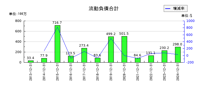 環境フレンドリーホールディングスの流動負債合計の推移