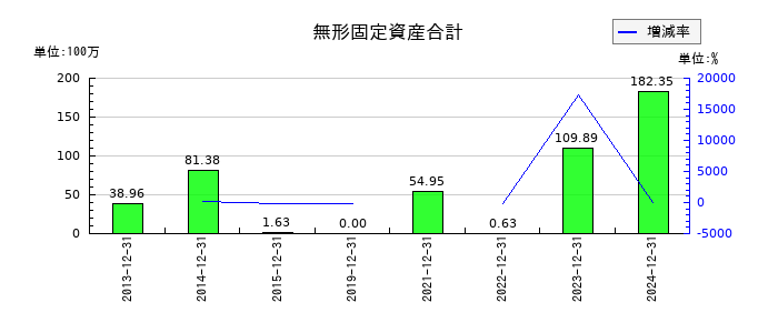 環境フレンドリーホールディングスの無形固定資産合計の推移