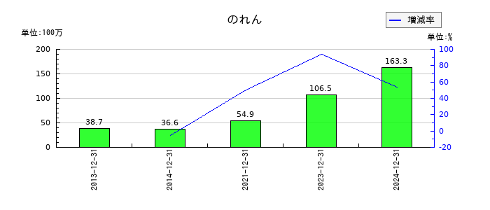 環境フレンドリーホールディングスののれんの推移