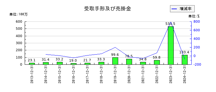 環境フレンドリーホールディングスの受取手形及び売掛金の推移