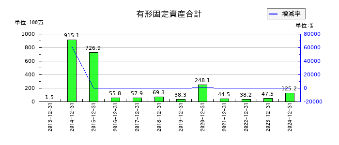 環境フレンドリーホールディングスの有形固定資産合計の推移