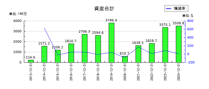 環境フレンドリーホールディングスの資産合計の推移