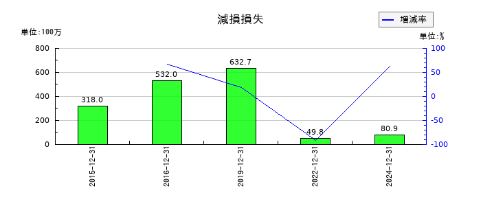 環境フレンドリーホールディングスの減損損失の推移