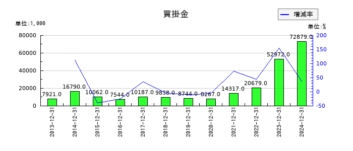 環境フレンドリーホールディングスの買掛金の推移