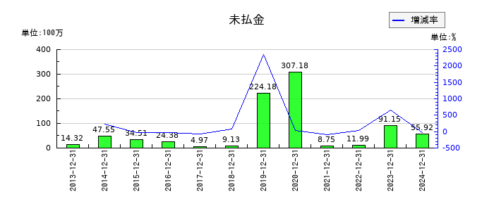 環境フレンドリーホールディングスの未払金の推移
