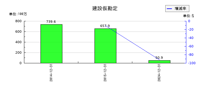 環境フレンドリーホールディングスの建設仮勘定の推移