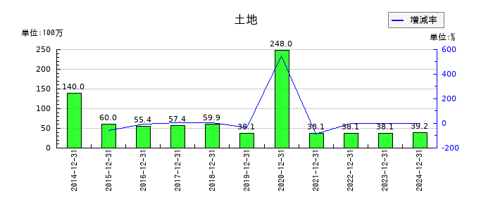 環境フレンドリーホールディングスの土地の推移