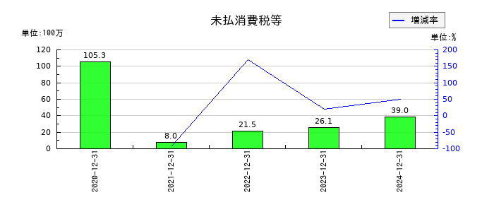 環境フレンドリーホールディングスの未払消費税等の推移