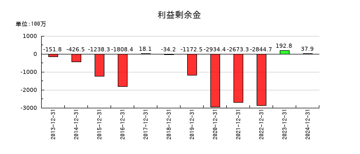 環境フレンドリーホールディングスの利益剰余金の推移