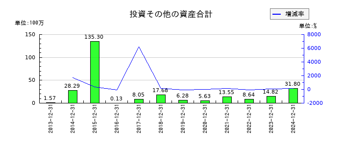 環境フレンドリーホールディングスの投資その他の資産合計の推移