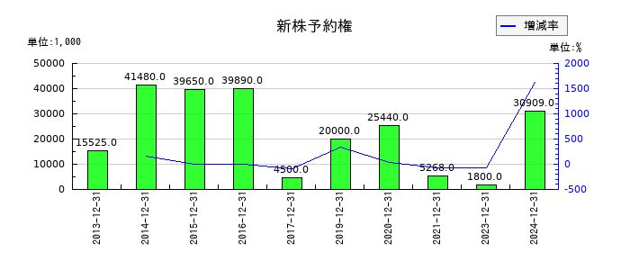 環境フレンドリーホールディングスの新株予約権の推移