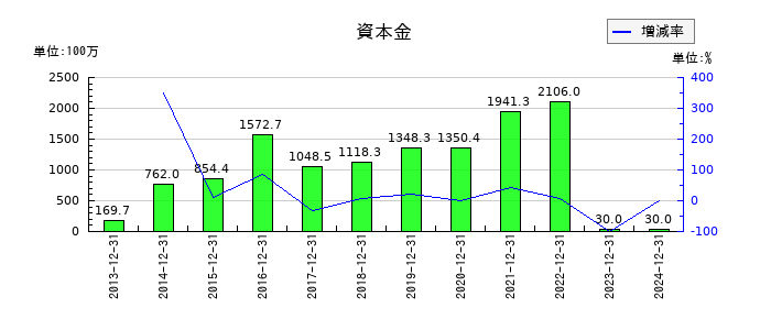 環境フレンドリーホールディングスの資本金の推移