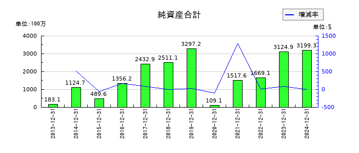環境フレンドリーホールディングスの純資産合計の推移