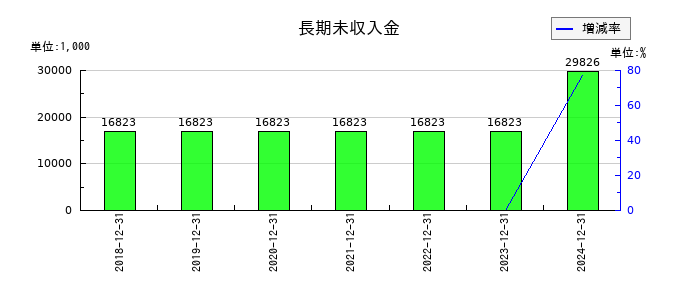環境フレンドリーホールディングスの長期未収入金の推移