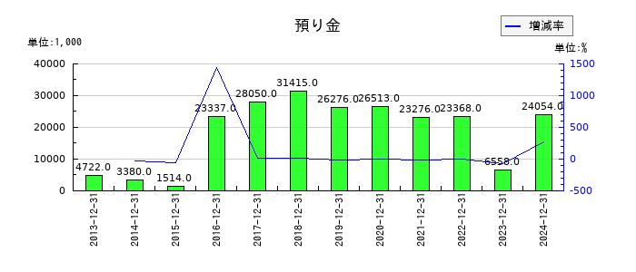 環境フレンドリーホールディングスの預り金の推移