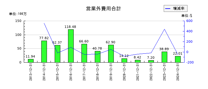環境フレンドリーホールディングスの営業外費用合計の推移