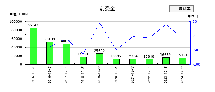 環境フレンドリーホールディングスの前受金の推移
