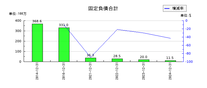 環境フレンドリーホールディングスの固定負債合計の推移