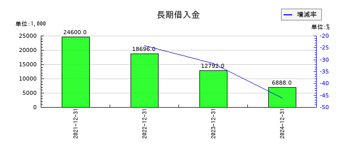 環境フレンドリーホールディングスの長期借入金の推移