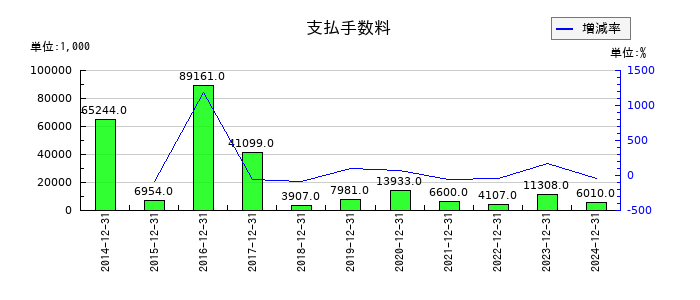環境フレンドリーホールディングスの支払手数料の推移