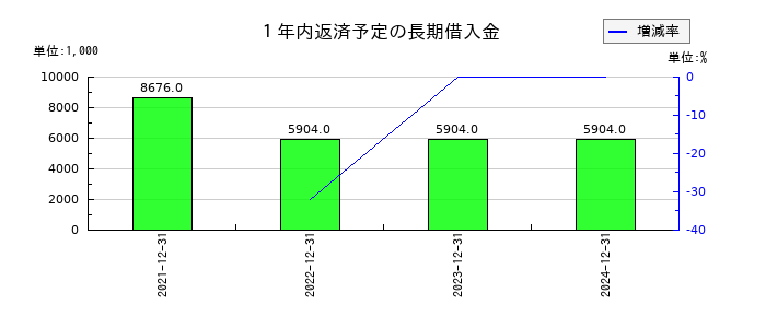 環境フレンドリーホールディングスの１年内返済予定の長期借入金の推移