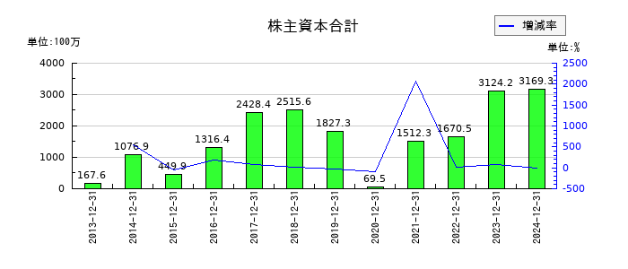 環境フレンドリーホールディングスの株主資本合計の推移