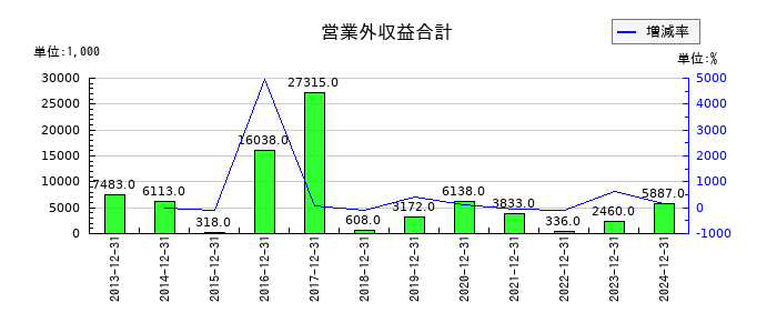 環境フレンドリーホールディングスの営業外収益合計の推移