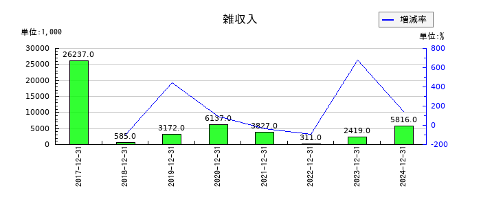 環境フレンドリーホールディングスの雑収入の推移