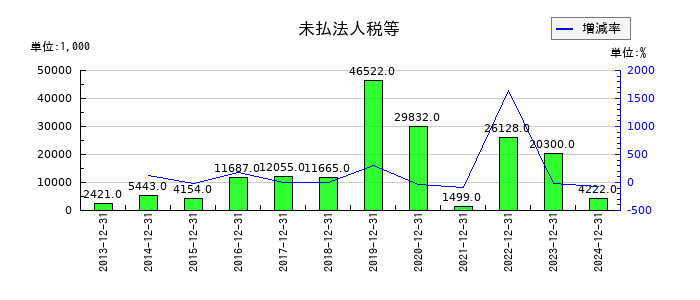環境フレンドリーホールディングスの未払法人税等の推移